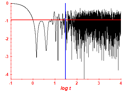 Survival probability log